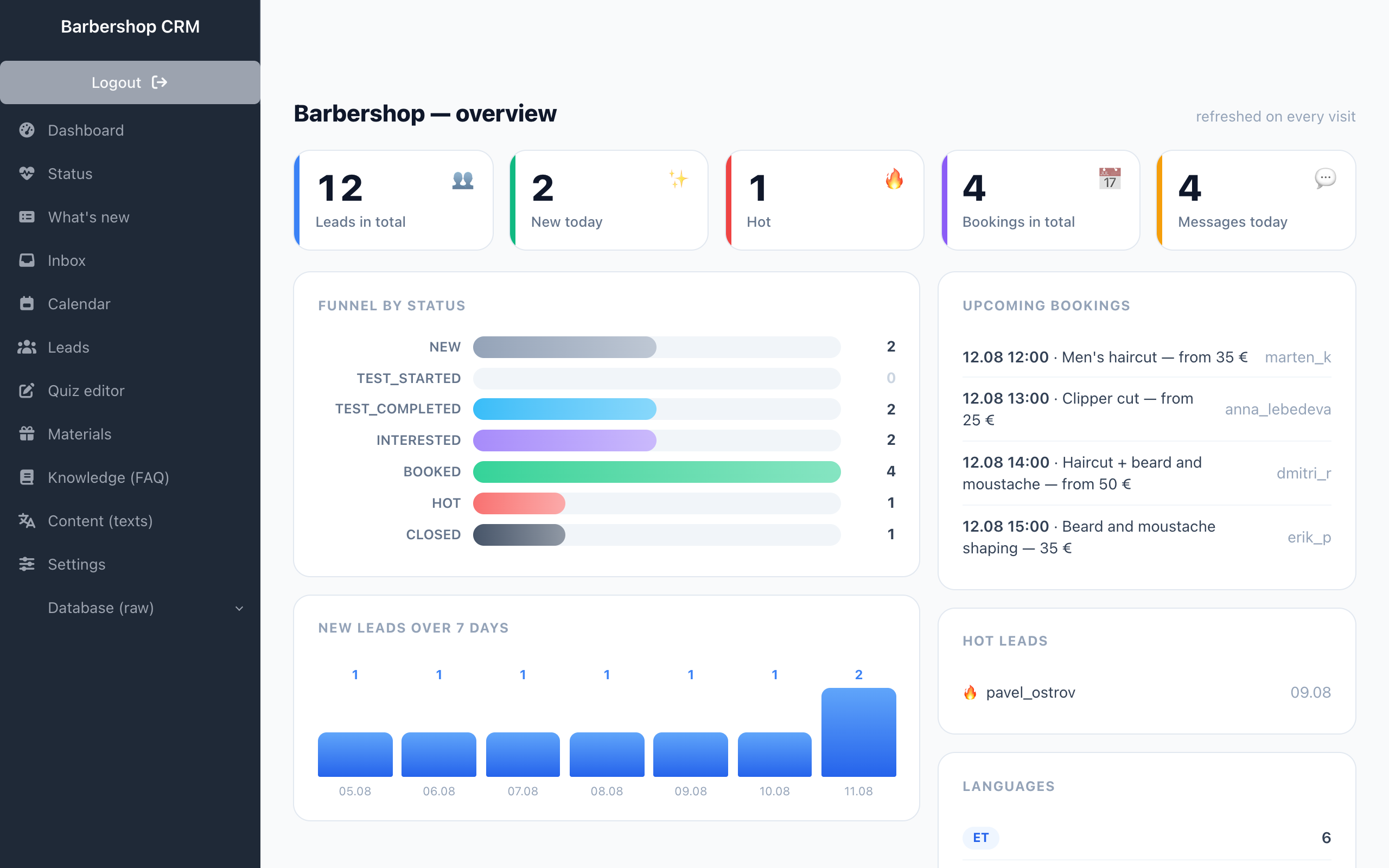 Dashboard with the lead funnel and the week's figures